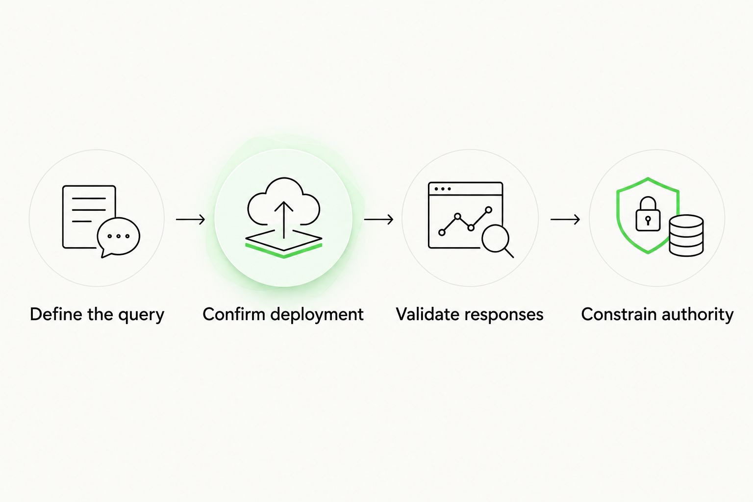 Balance-read setup from defining the query to constraining agent authority