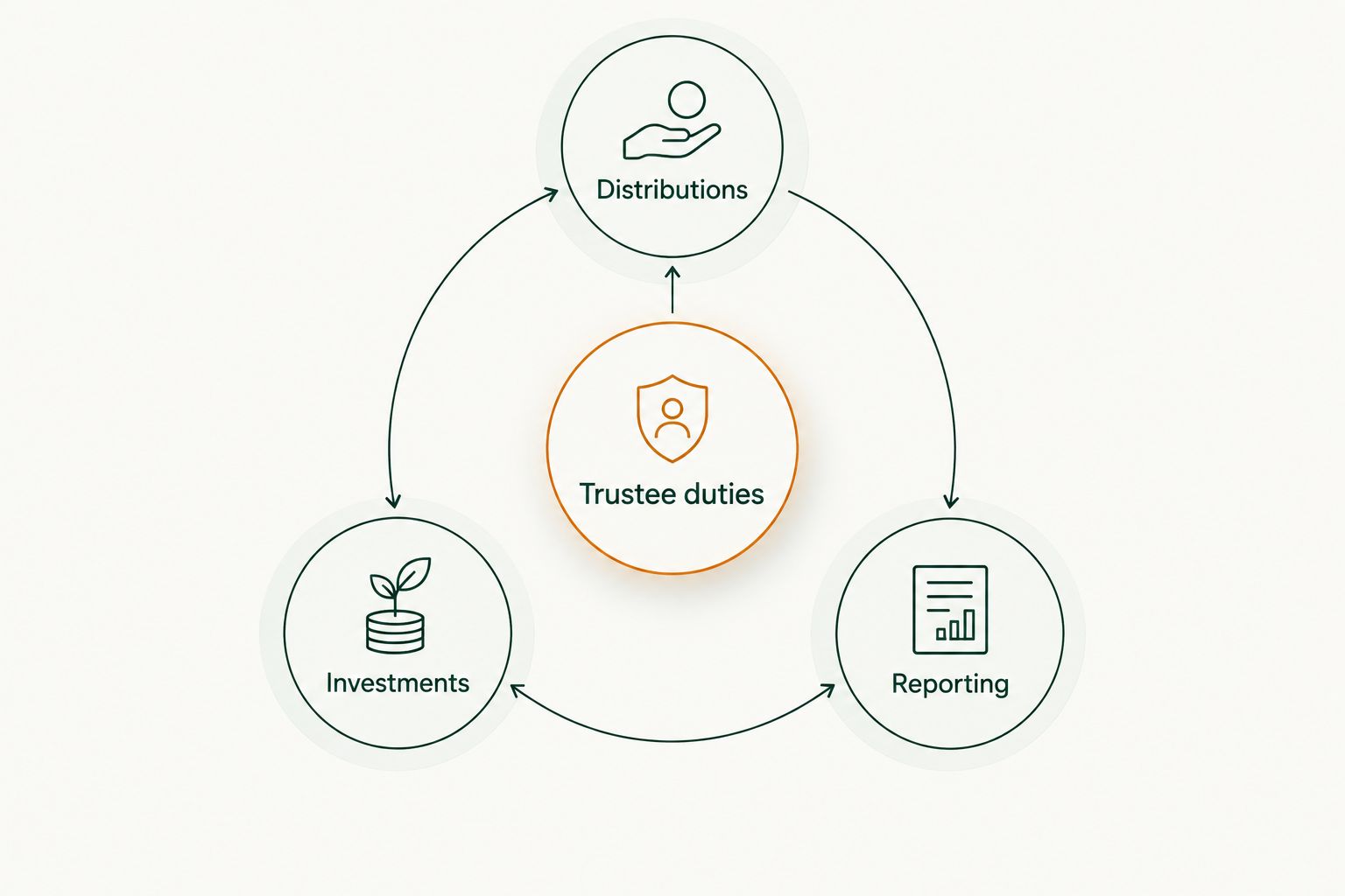 Trustee duties connected to distributions, investments, and reporting