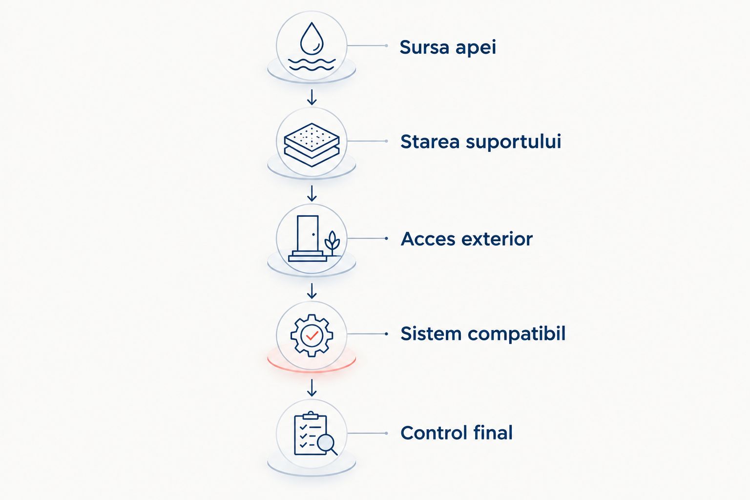 Etapele alegerii hidroizolației, de la identificarea sursei apei până la controlul final.