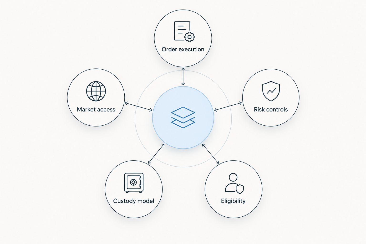 Five criteria for comparing professional crypto trading venues