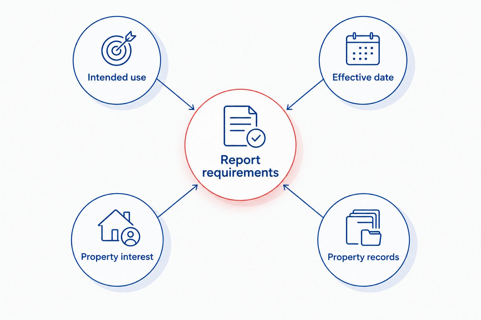 Appraisal scope diagram connecting reporting requirements with purpose, date, ownership interest, and records.