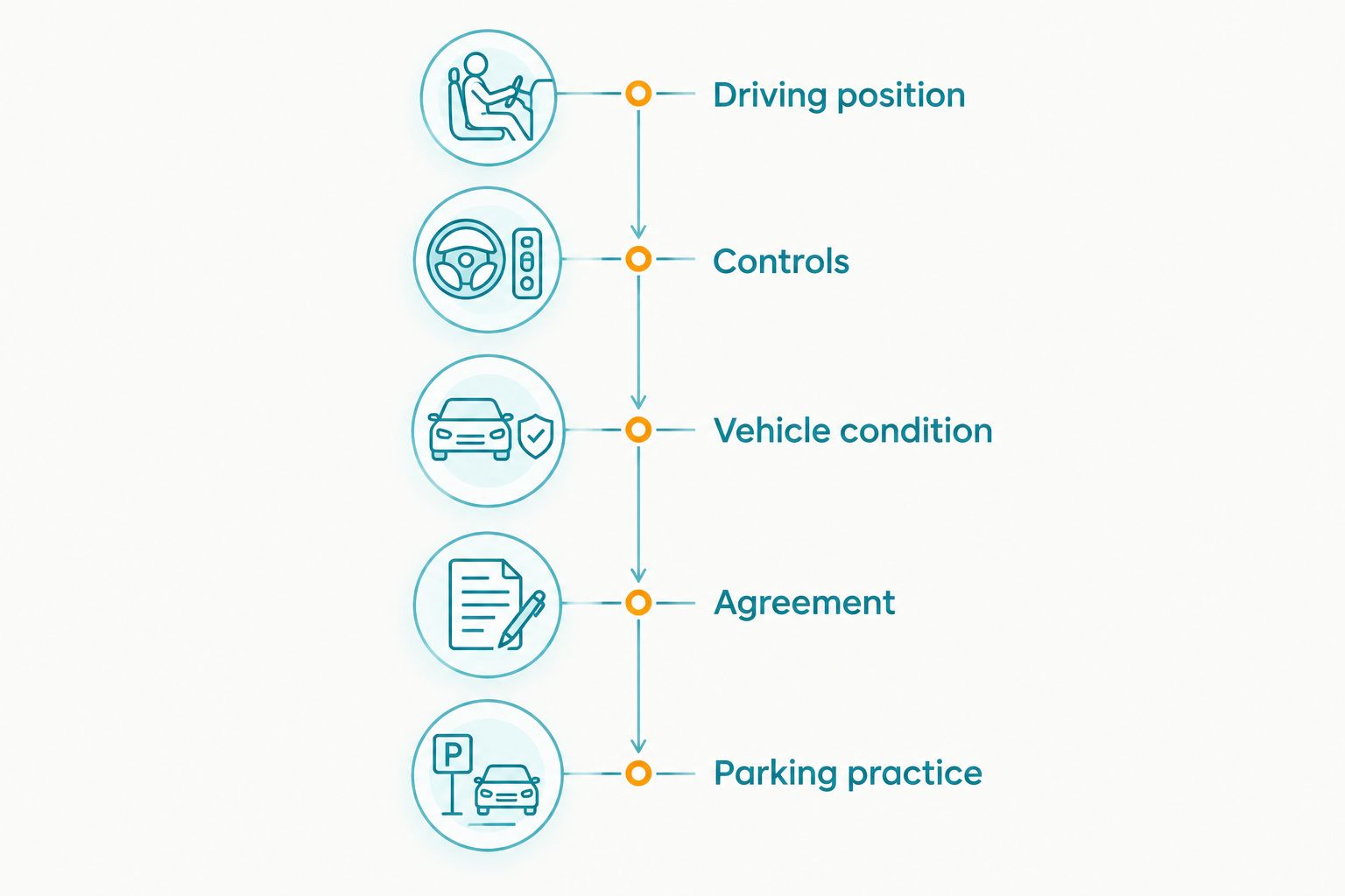 Five collection checks covering seating, controls, condition, rental terms and parking practice.
