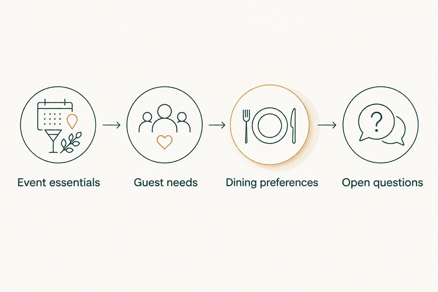 Event inquiry preparation from essential details to guest needs, dining preferences and open questions.