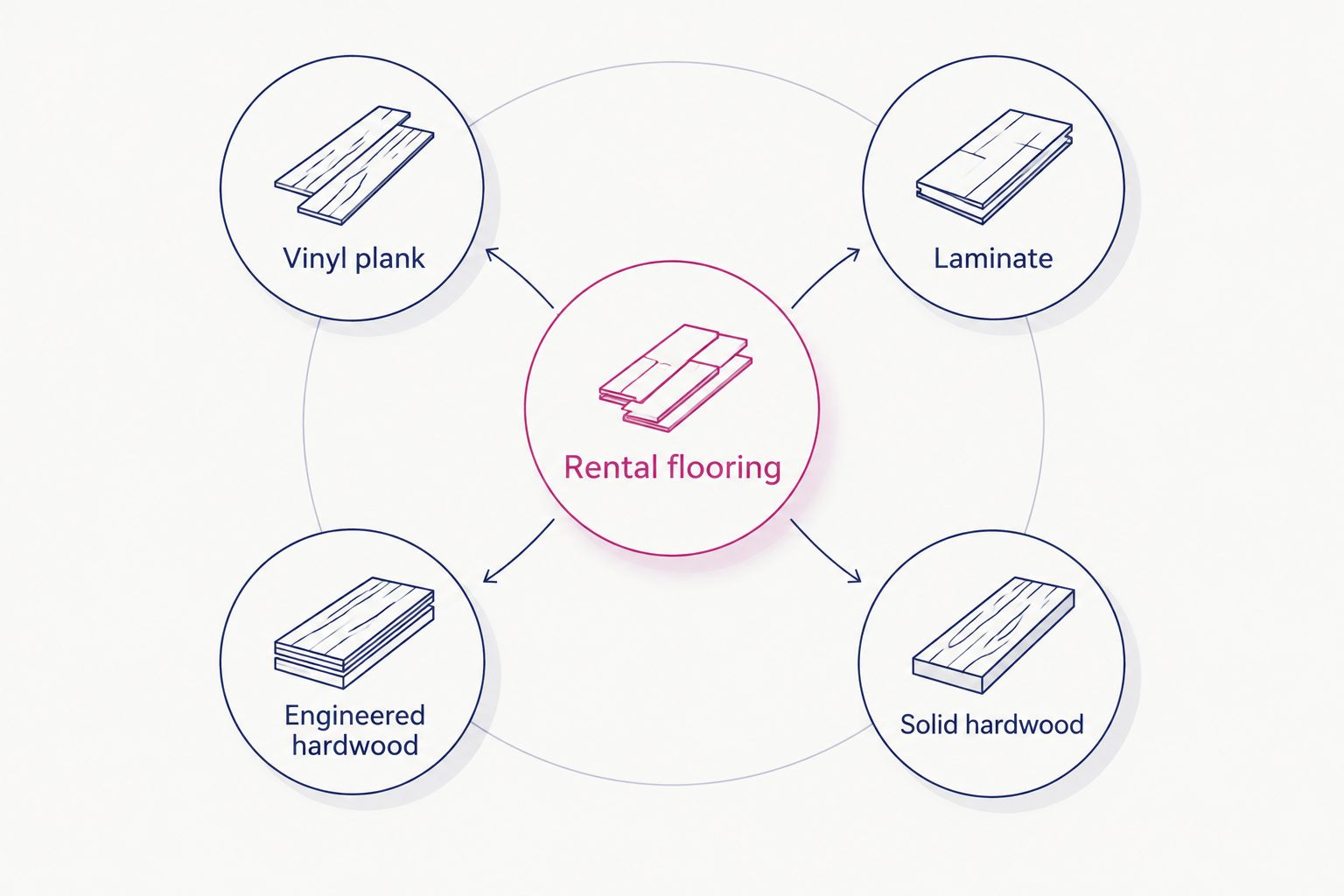 Rental flooring comparison showing vinyl plank, laminate, engineered hardwood, and solid hardwood