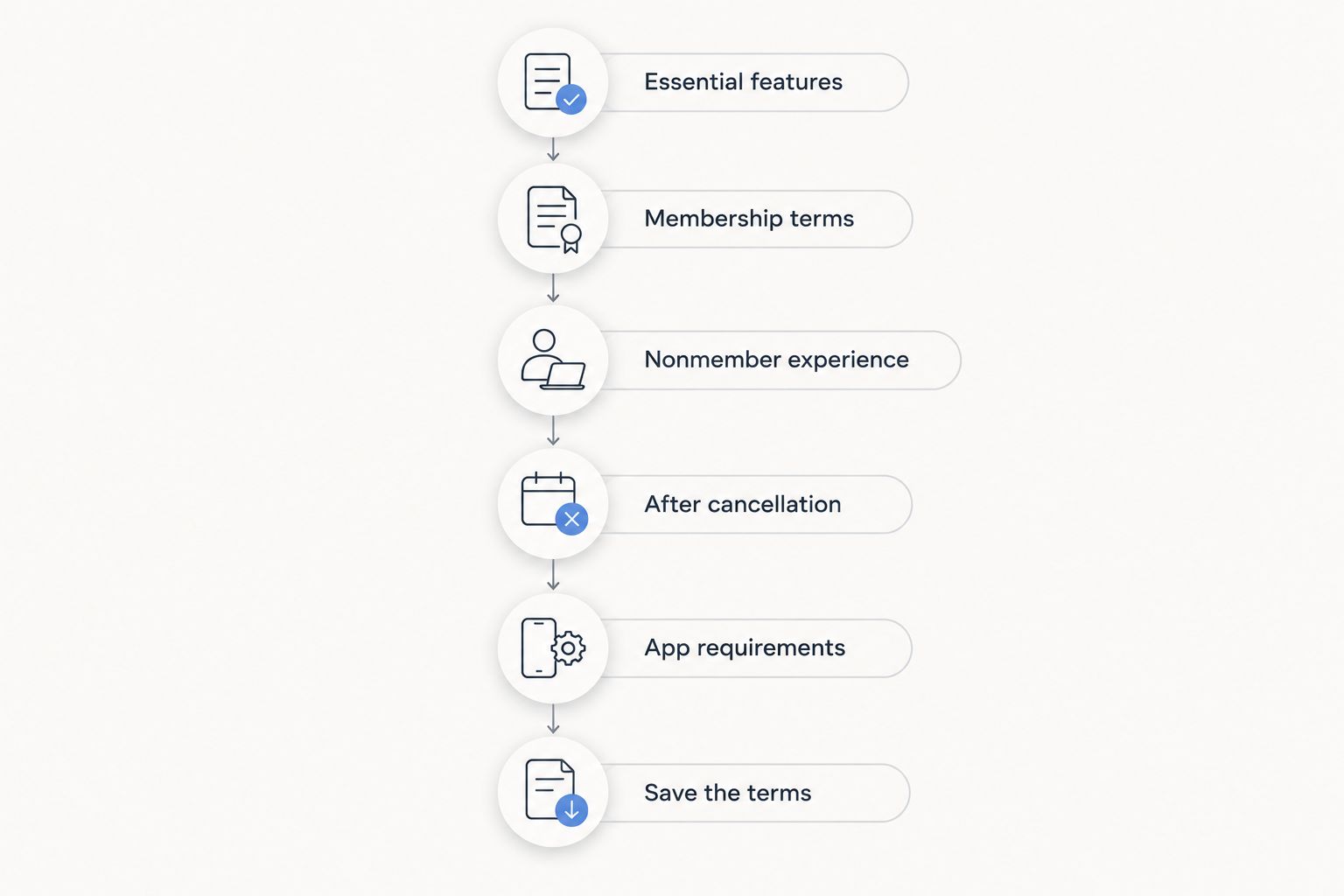 Six checks covering essential features, membership, cancellation, app requirements, and purchase terms