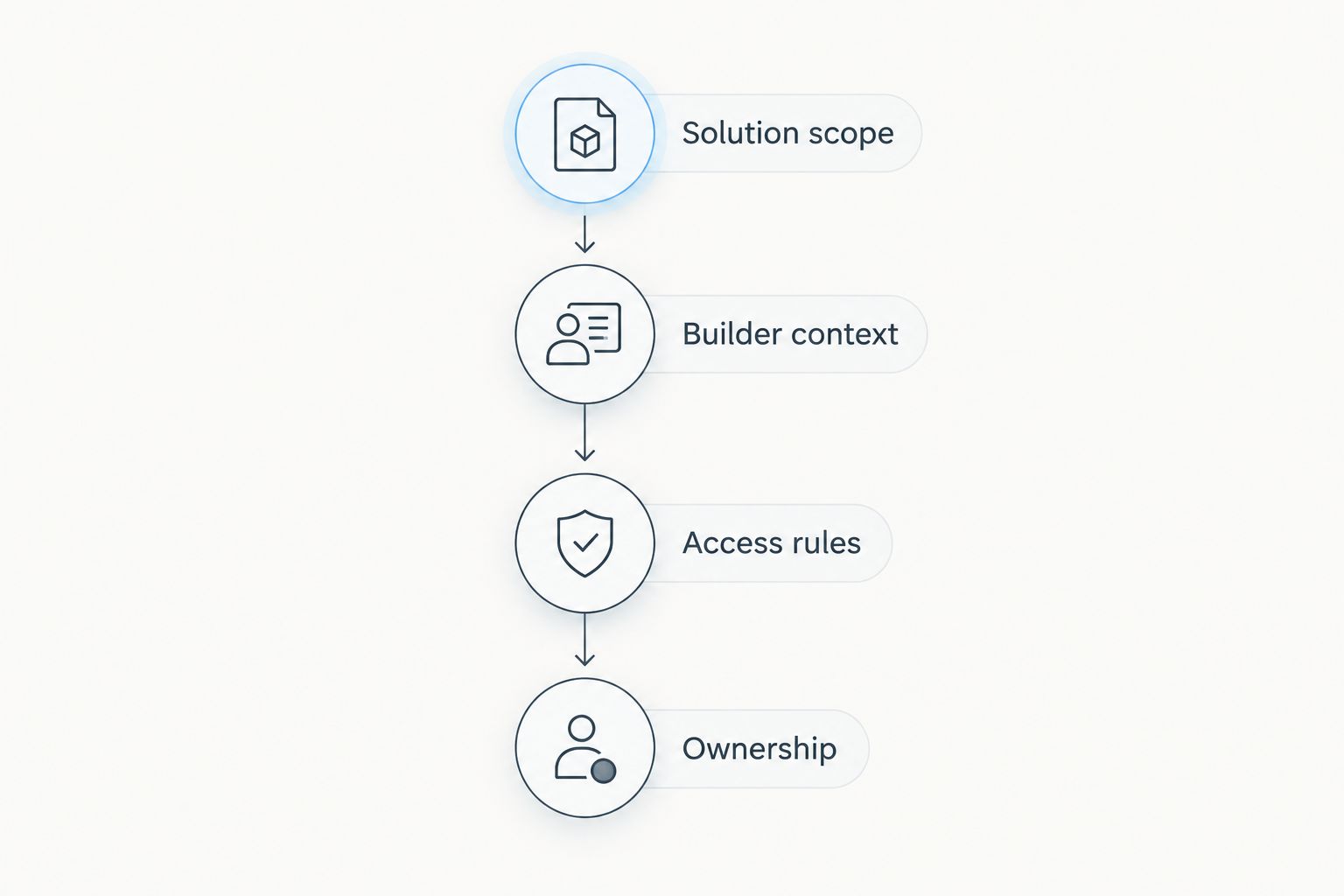 Four evaluation steps covering solution scope, builder context, access rules and ownership
