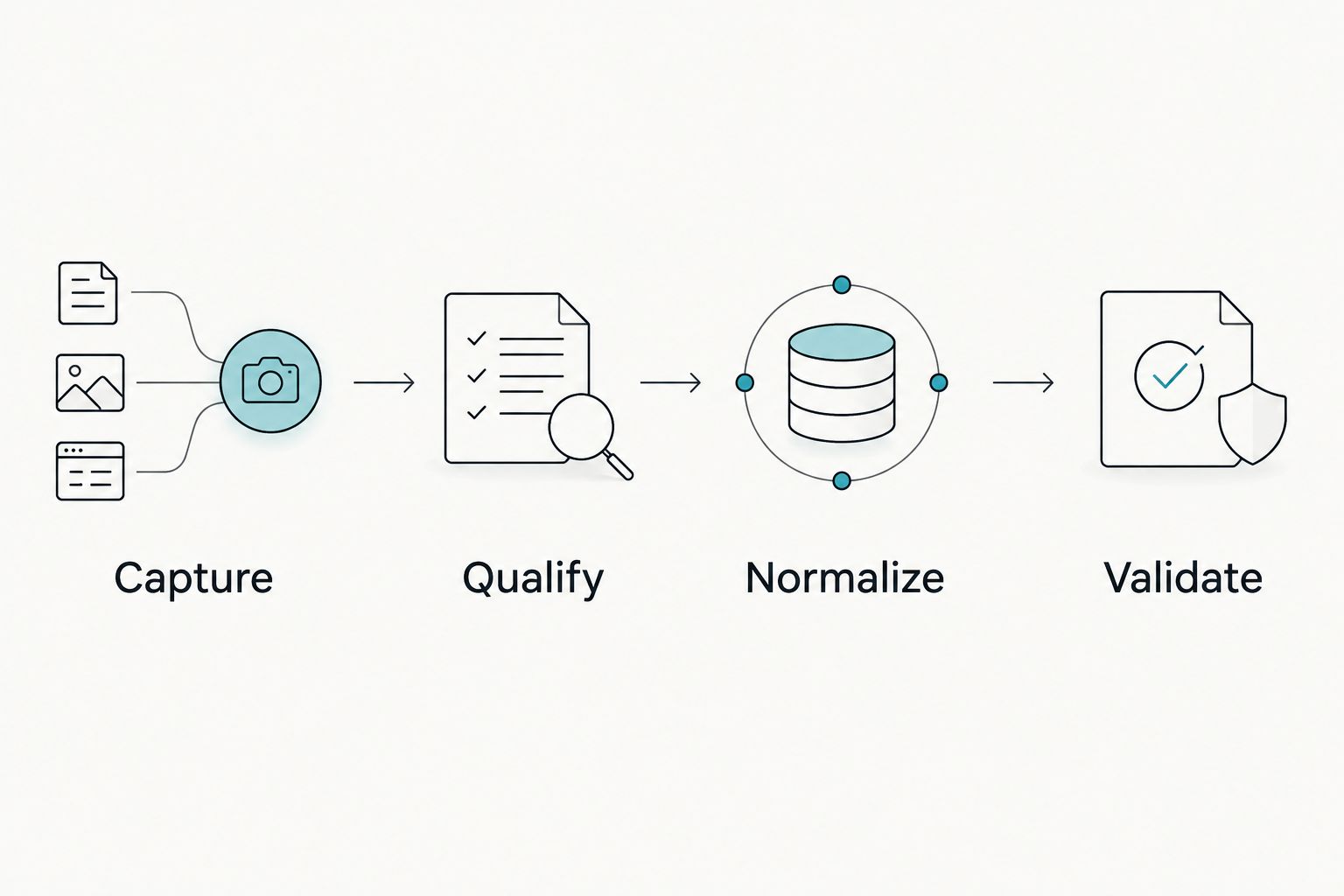 Four research steps: capture, qualify, normalize, and validate