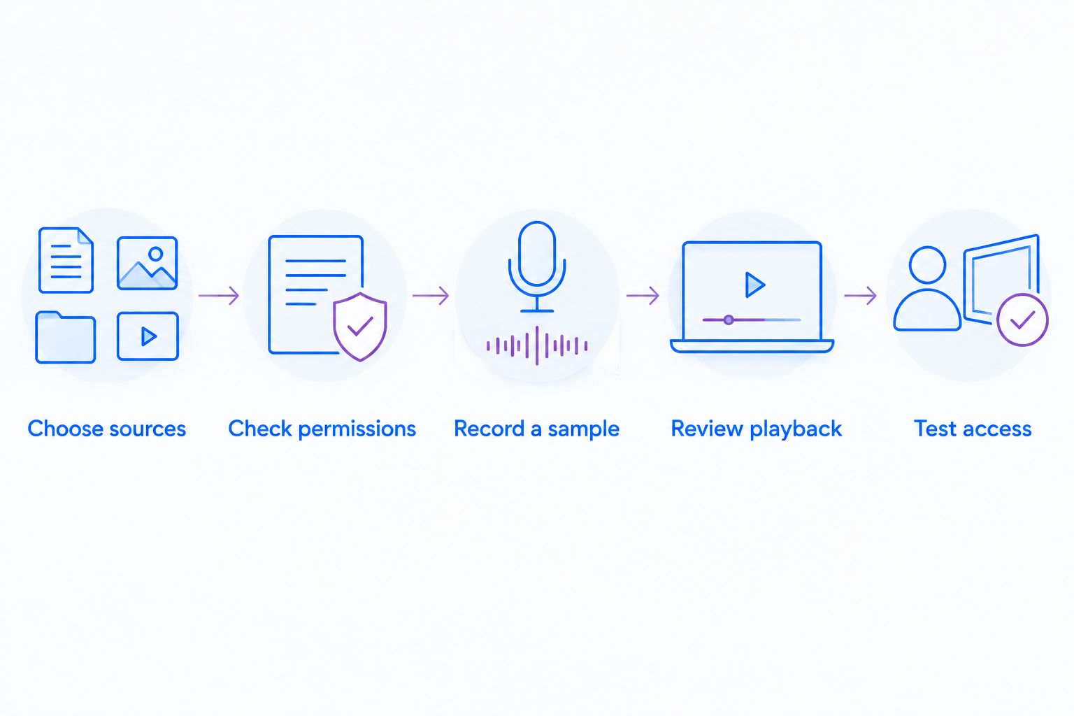 Recording test sequence from choosing audio sources to checking recipient access
