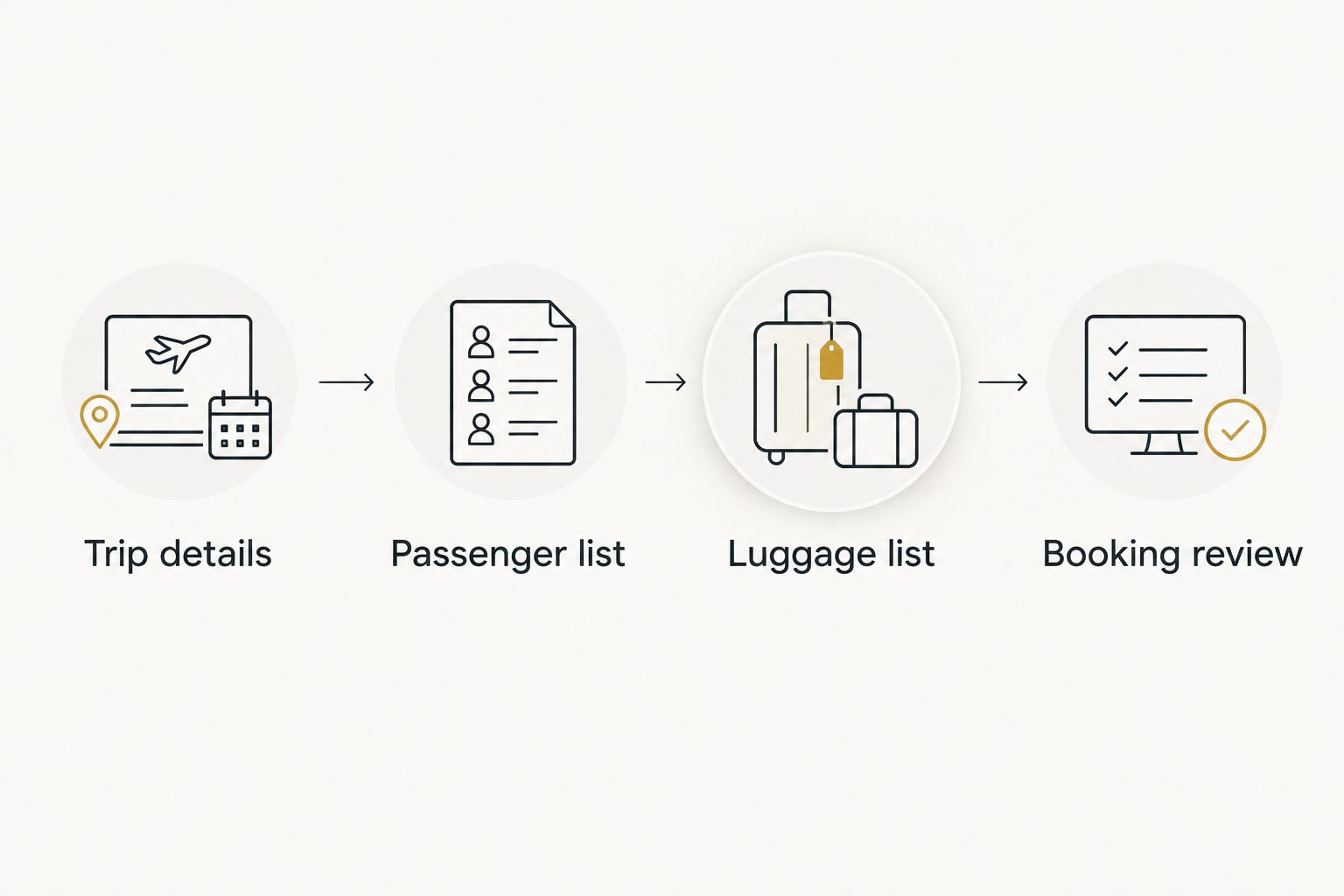 Booking sequence from trip details through passenger and luggage lists to the final review