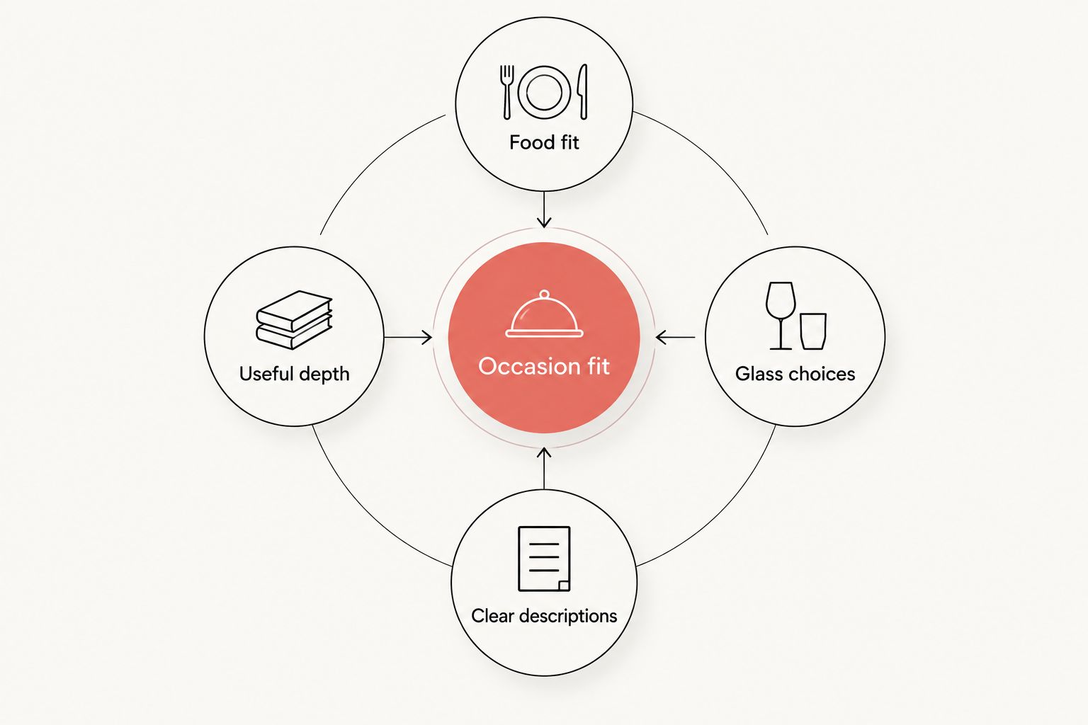 Five connected criteria for comparing a restaurant wine list