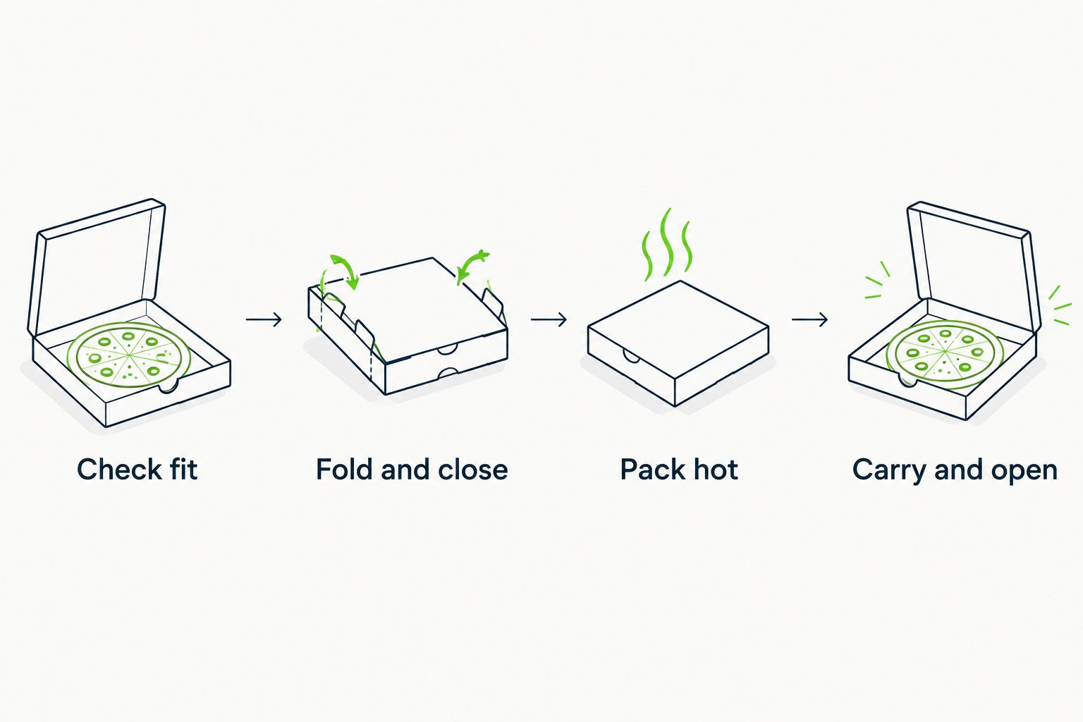 Four pizza-box checks covering fit, folding, hot packing and opening after a takeaway journey
