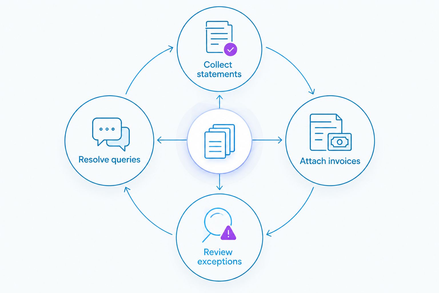 A repeating records workflow covering statements, invoices, exceptions and queries.