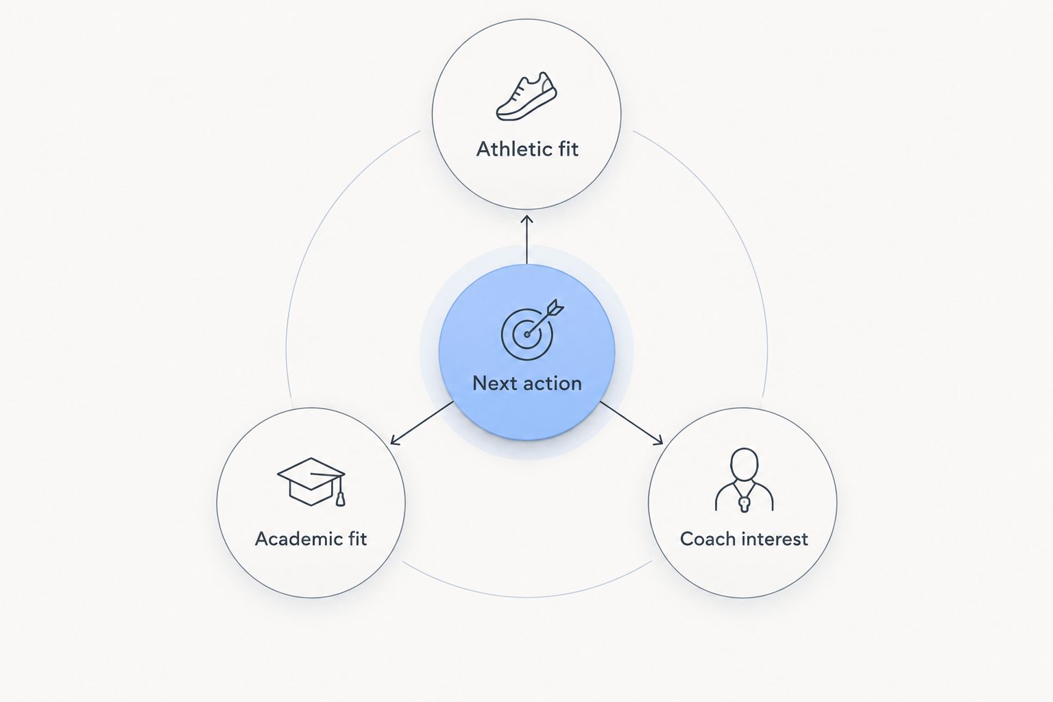 Athletic fit, academic fit, and coach interest connect to a recruiting next action.