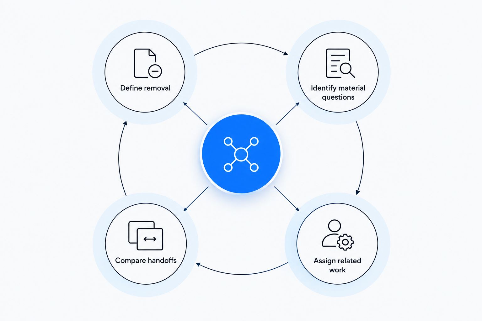 Four connected checks for defining demolition scope and contractor handoffs