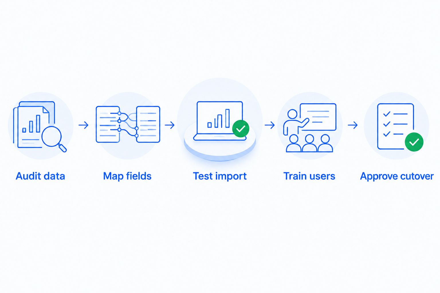 CRM switching sequence from auditing data through approving the final cutover
