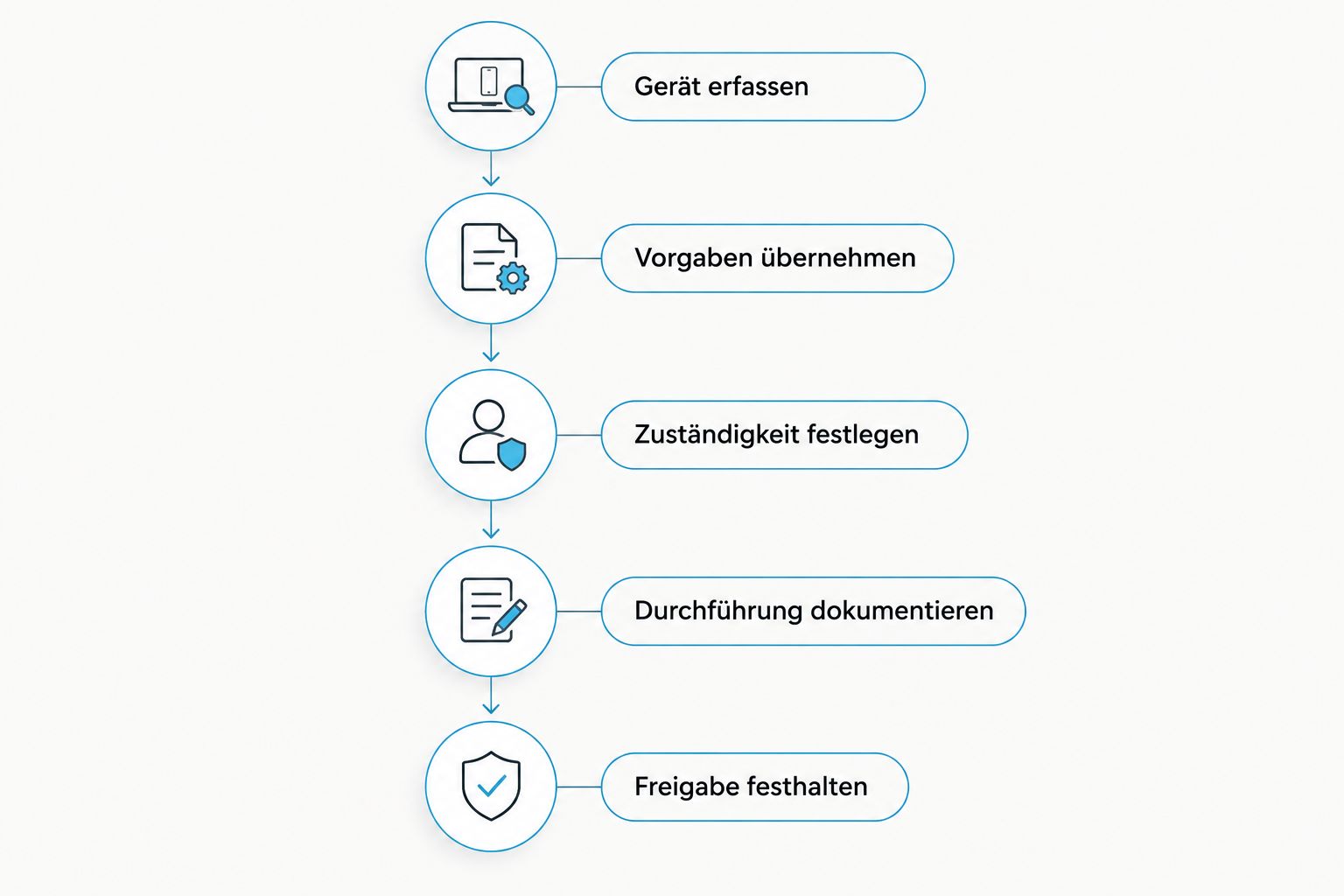 Ablauf vom Geräteverzeichnis über Wartungsvorgaben bis zur dokumentierten Freigabe