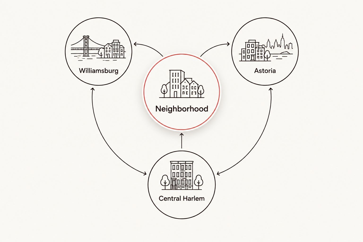 Neighborhood choices for a Williamsburg quiz, Astoria quiz, or Central Harlem drinks plan