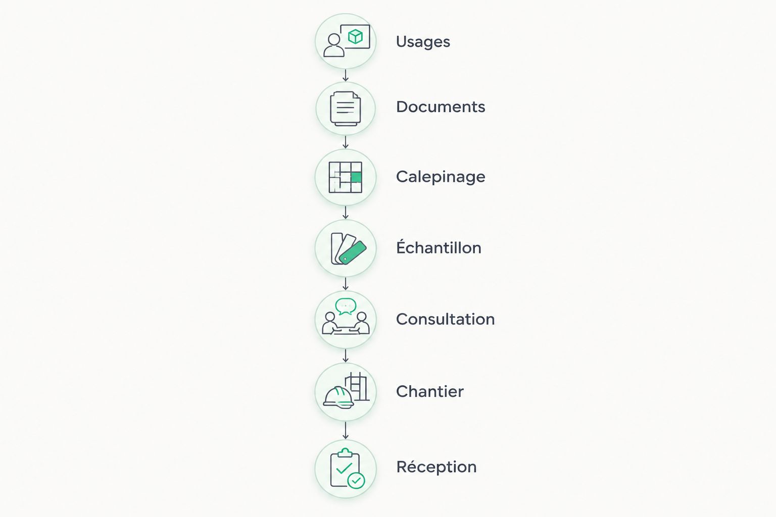 Les étapes de préparation d’un bardage, de la définition des usages à la réception.