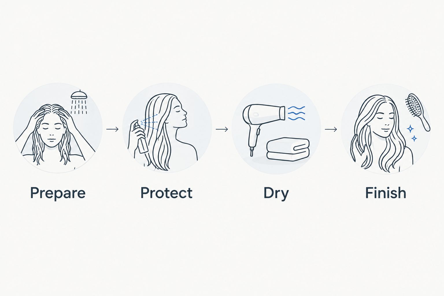 Four stages of the routine: prepare, protect, dry, and finish.