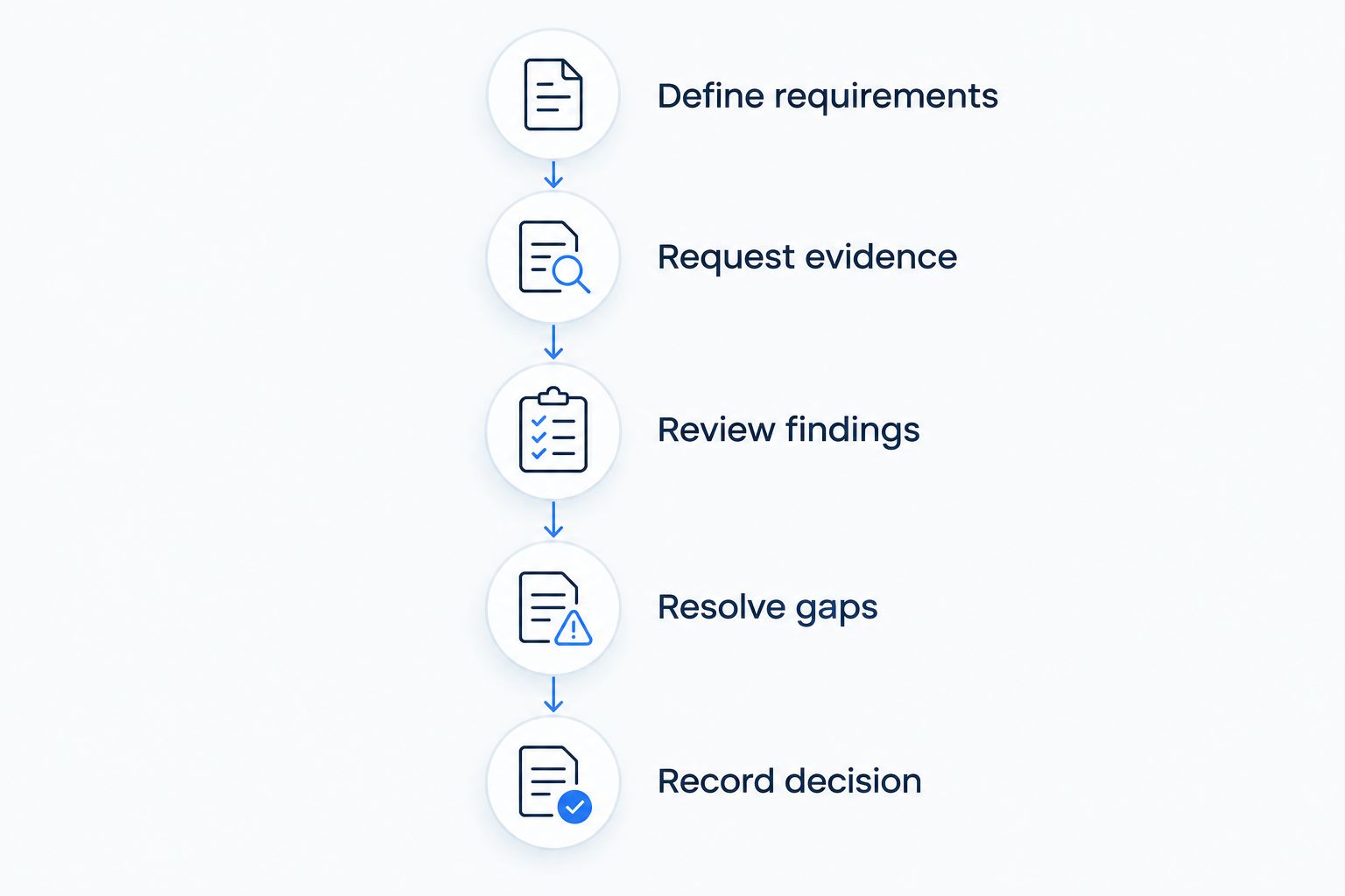 Five stages from defining referencing requirements to recording the letting decision