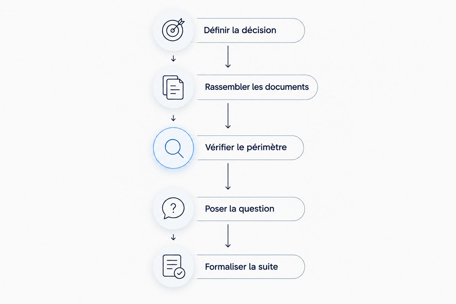 Les étapes pour préparer une consultation, poser sa question et définir la suite.