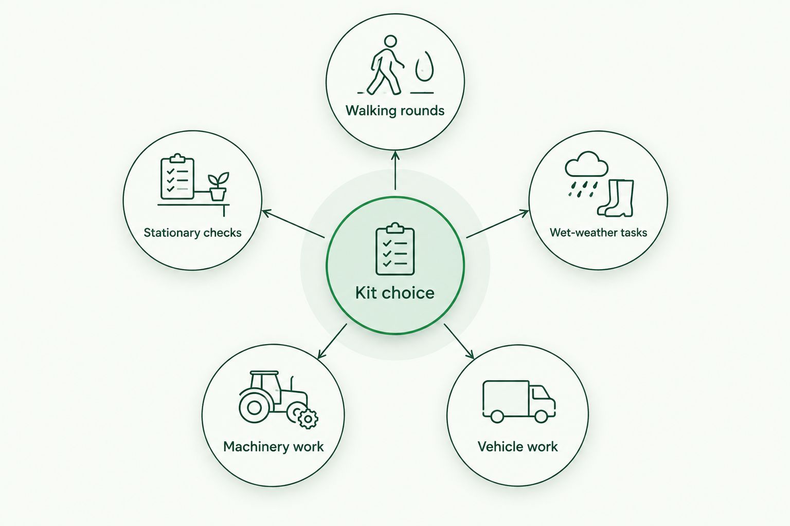 Kit selection checklist covering walking, stationary checks, wet weather, machinery and vehicle work