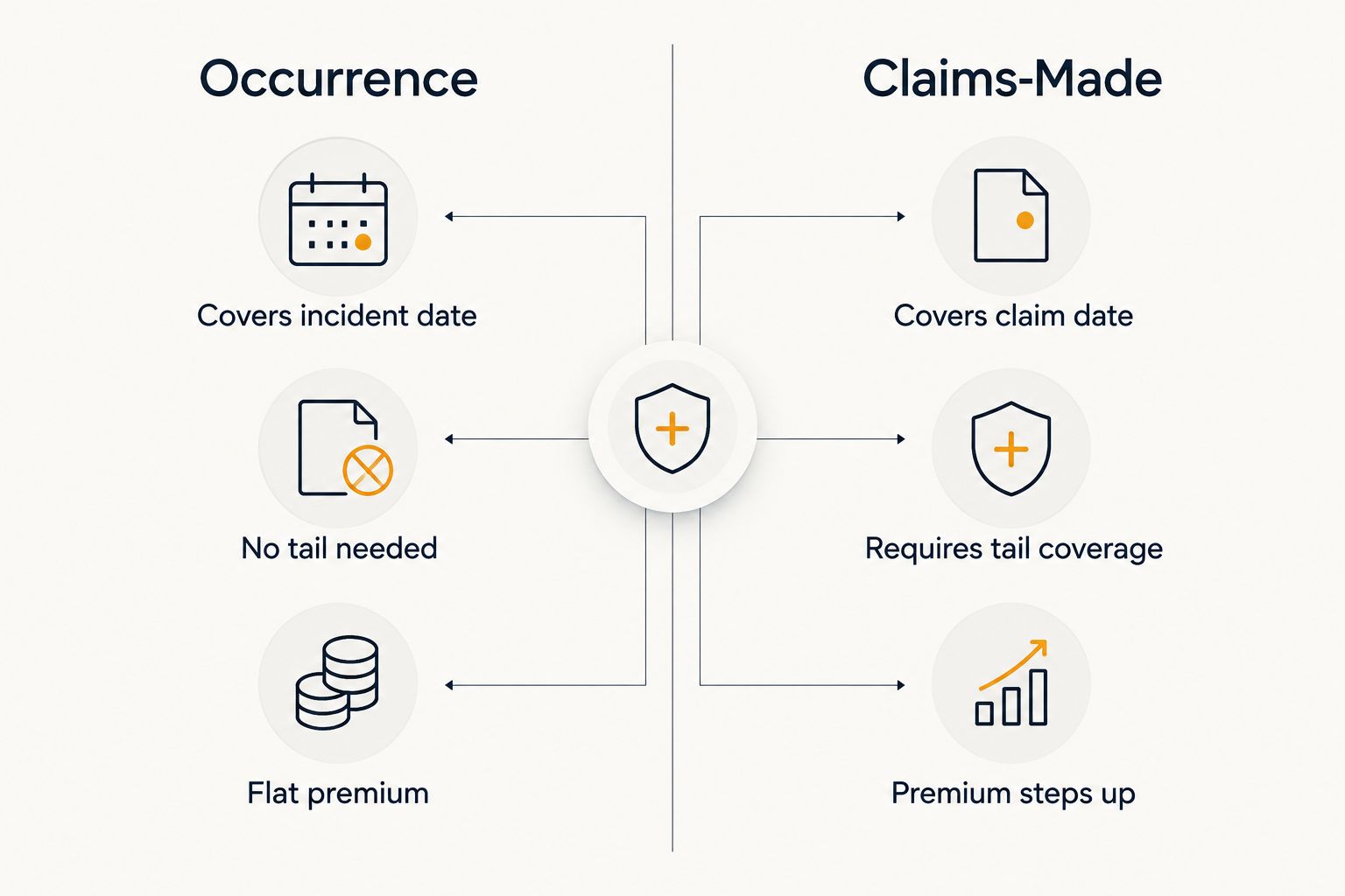 Two column diagram comparing occurrence and claims-made malpractice policy features