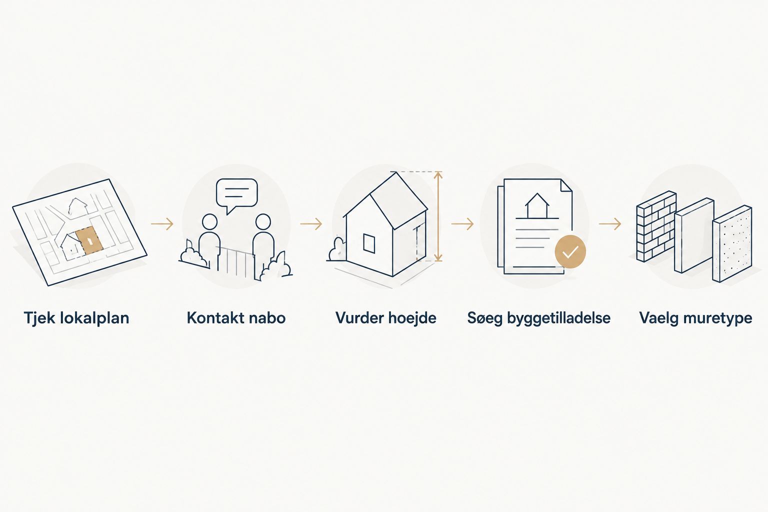 Fem trin fra lokalplan til valg af muretype for et muret hegn mod skel