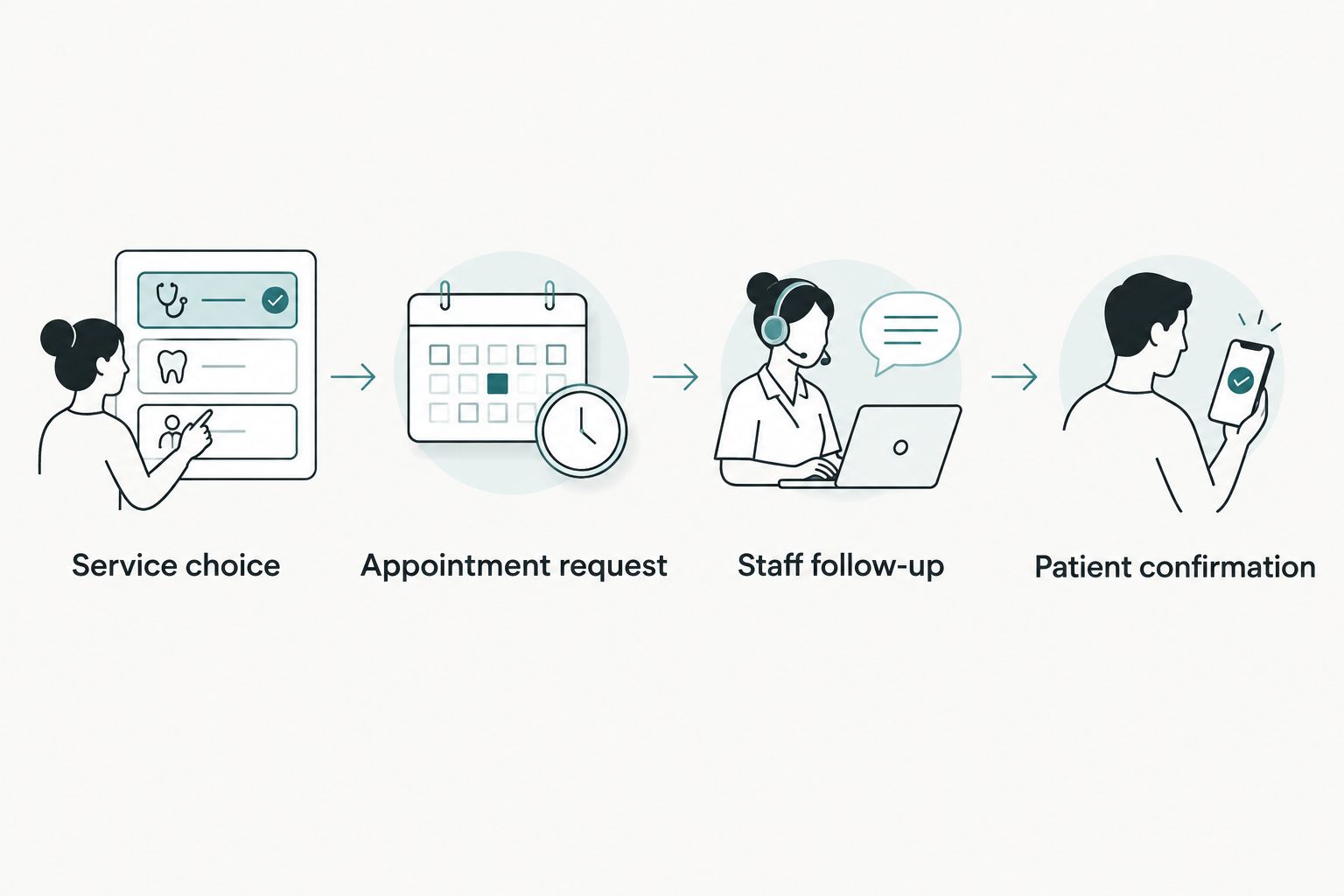 Patient inquiry path from service choice through appointment request, staff follow-up, and confirmation