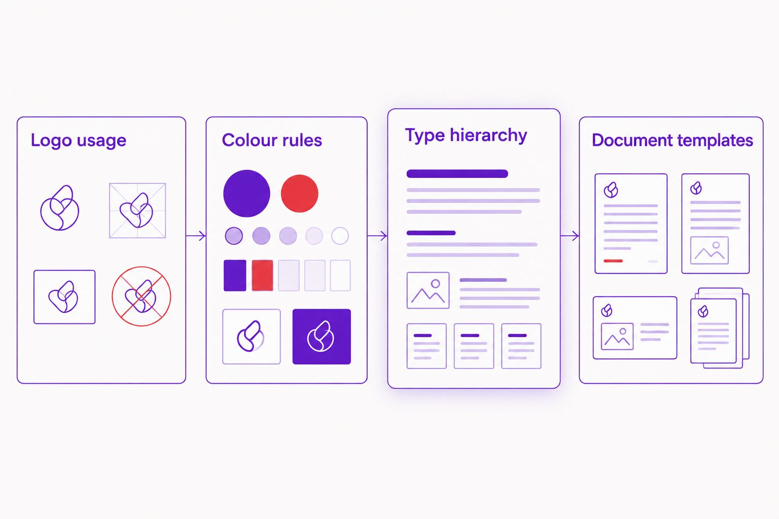 Four connected components of a financial services identity system