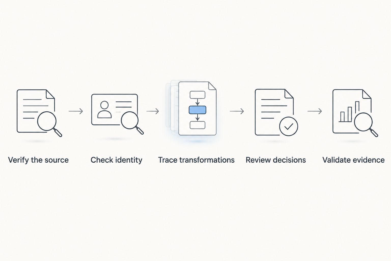 Investigation sequence from source verification through evidence validation