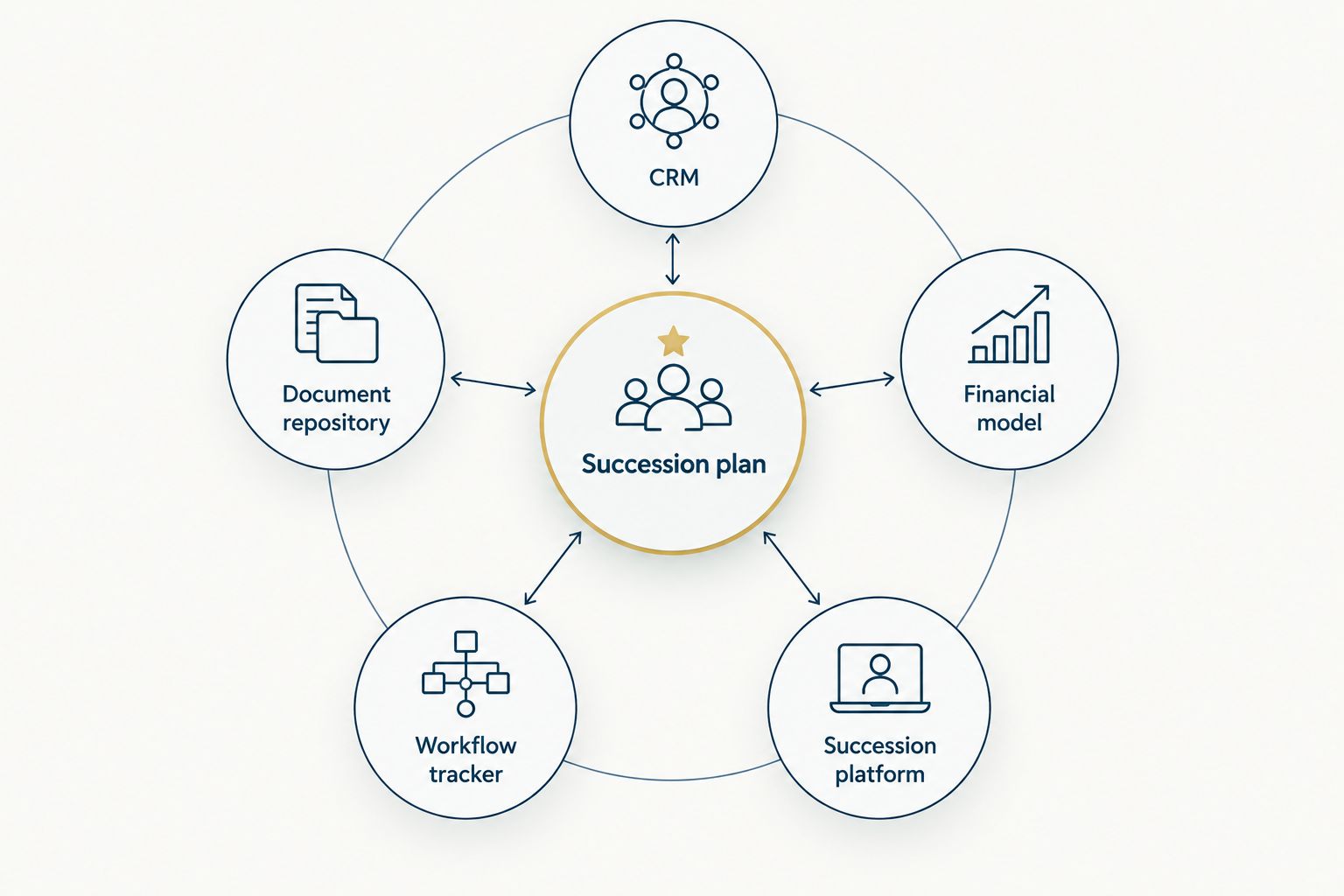 A succession plan connected to client records, documents, financial modeling, tasks, and specialized coordination