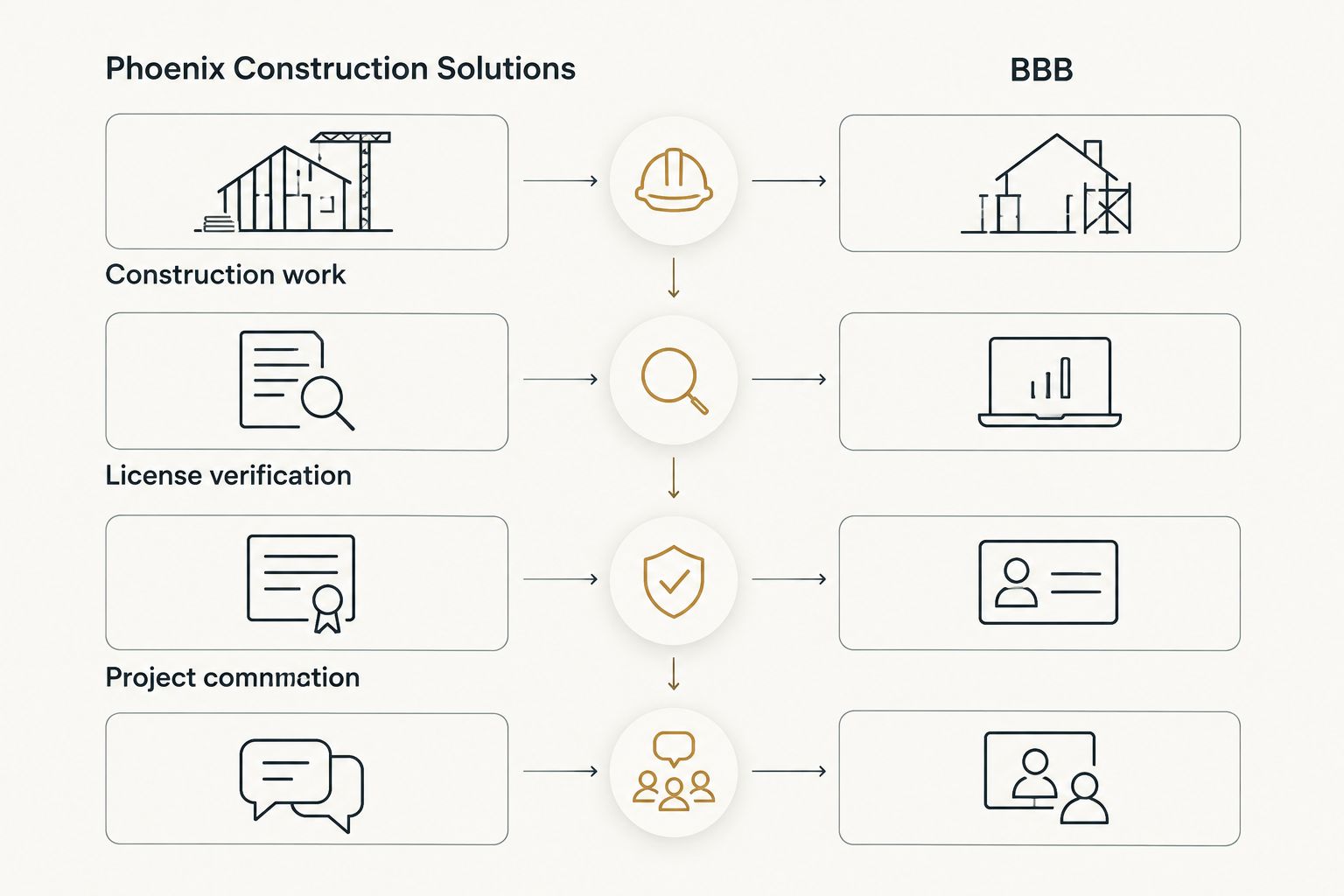 Two column comparison of Phoenix Construction Solutions and BBB across four categories