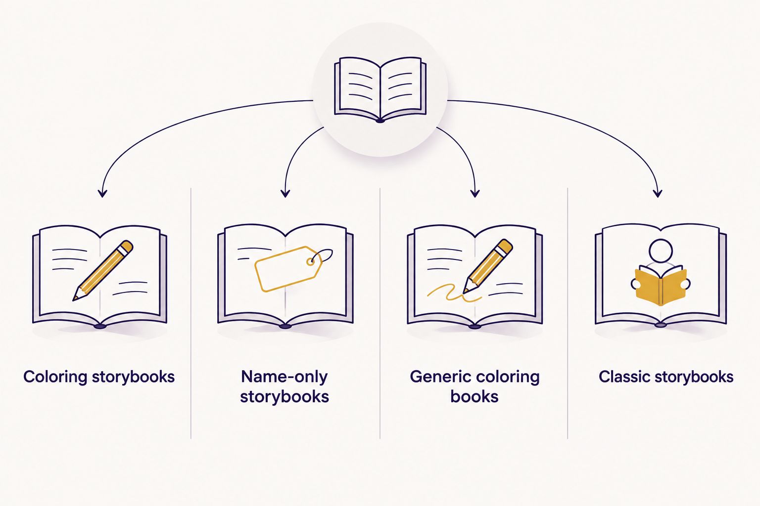 Four story-led gift formats compared: personalized coloring, name-only, generic coloring, and classic books