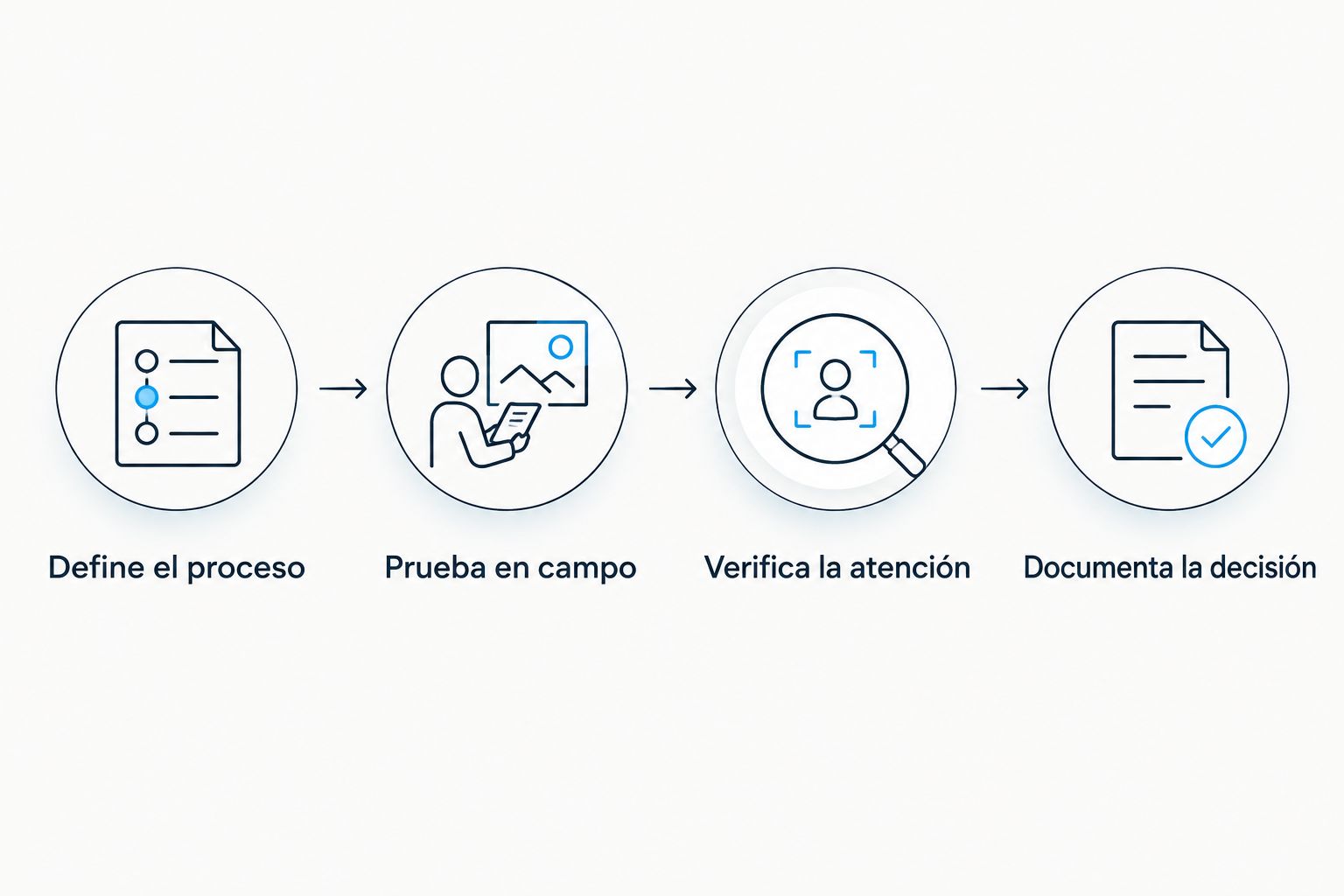 Secuencia para definir, probar, verificar y documentar la evaluación de una plataforma de flotas.