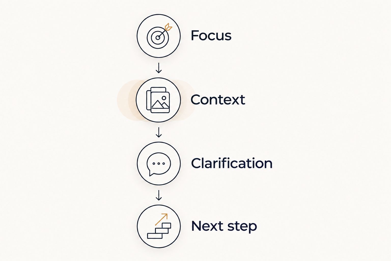 Preparation sequence: focus, context, clarification, and next step