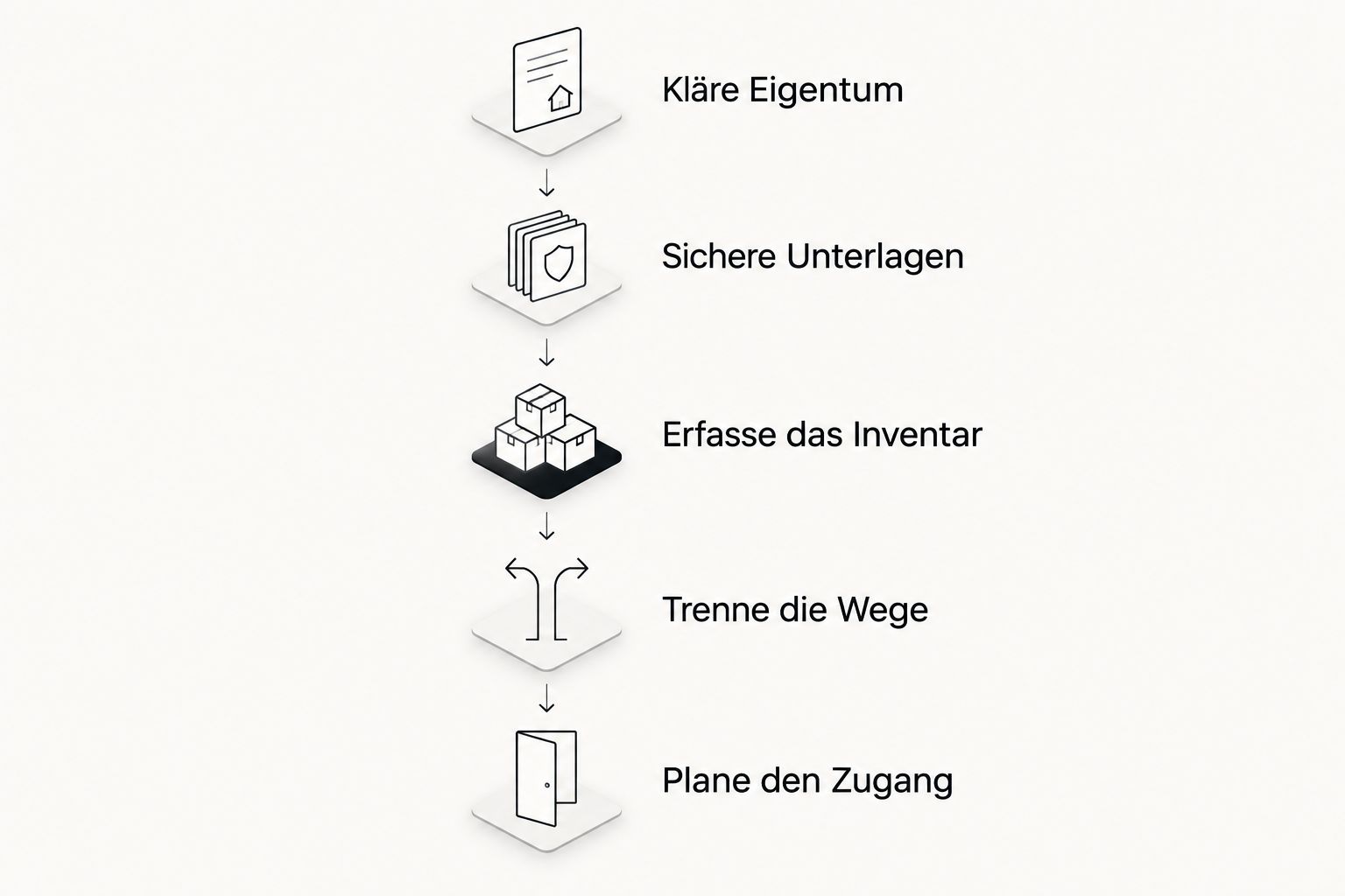 Abfolge von Eigentumsklärung und Unterlagensicherung bis zur Inventarliste und Zugangsplanung