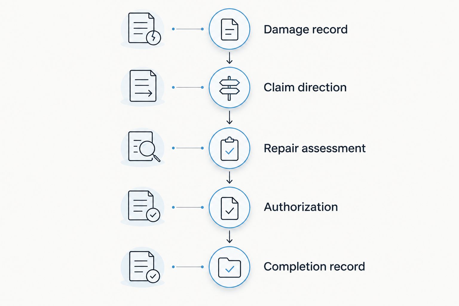Workflow from damage documentation through claim direction, repair assessment, authorization and completion