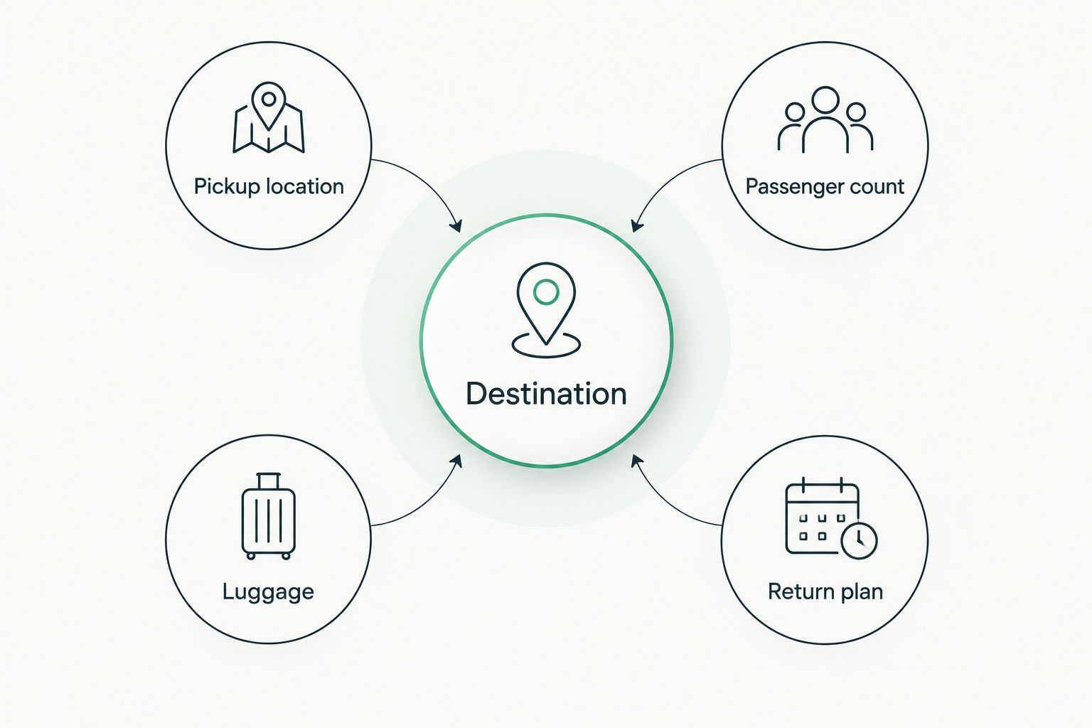 Casino transportation checklist connecting the destination with pickup, passengers, luggage, and return planning.