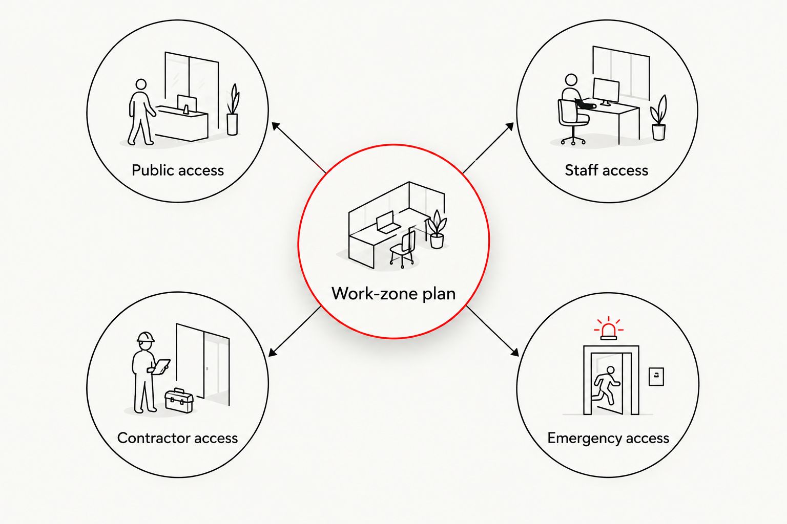 Work-zone plan separating public, staff, contractor, and emergency access