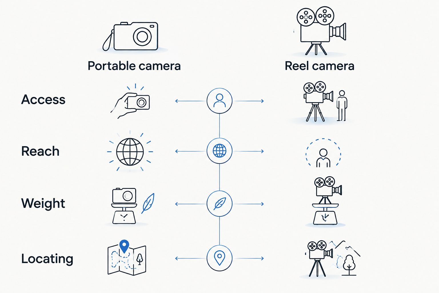 Two-column comparison of portable and reel sewer cameras