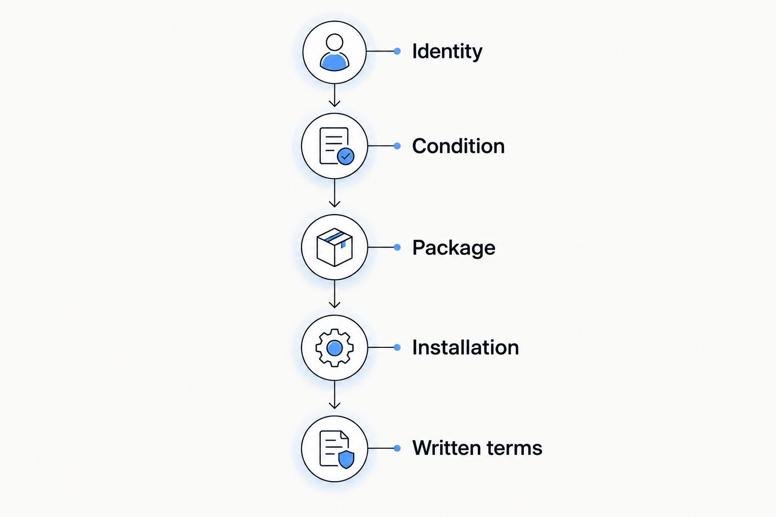 Engine purchase verification sequence from identity checks to written purchase terms