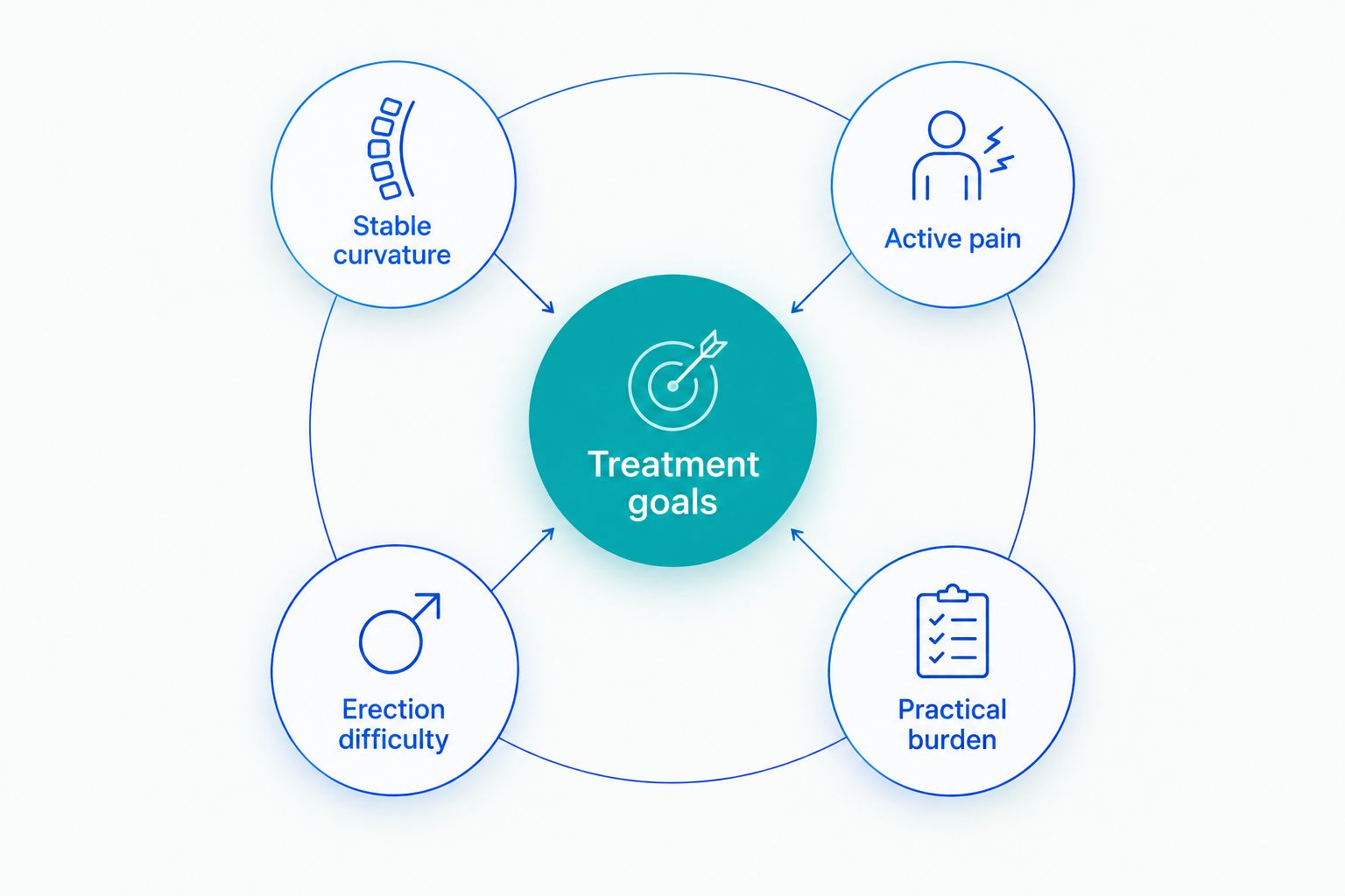 Treatment goals connected to curvature, pain, erection difficulty and practical burden