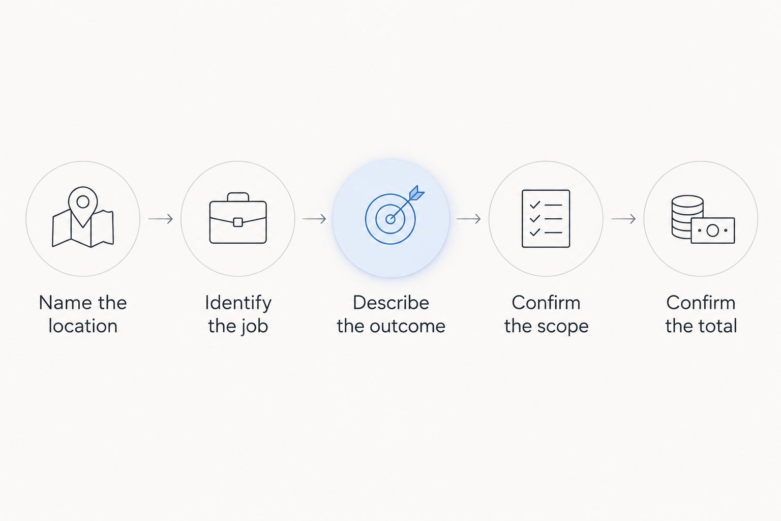 Steps for describing a locksmith job and confirming the quoted total