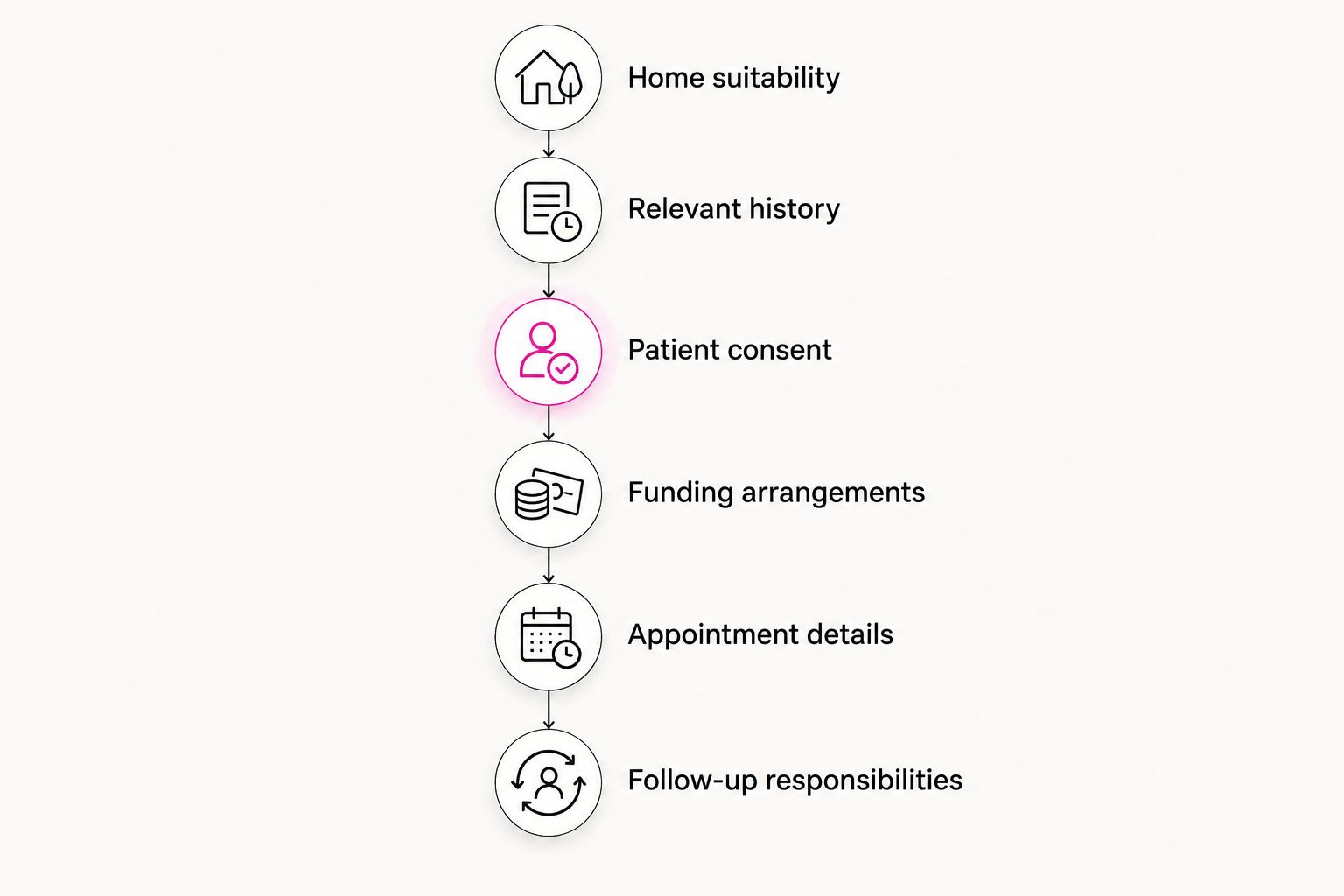 Referral steps covering suitability, history, consent, funding, appointment details and follow-up