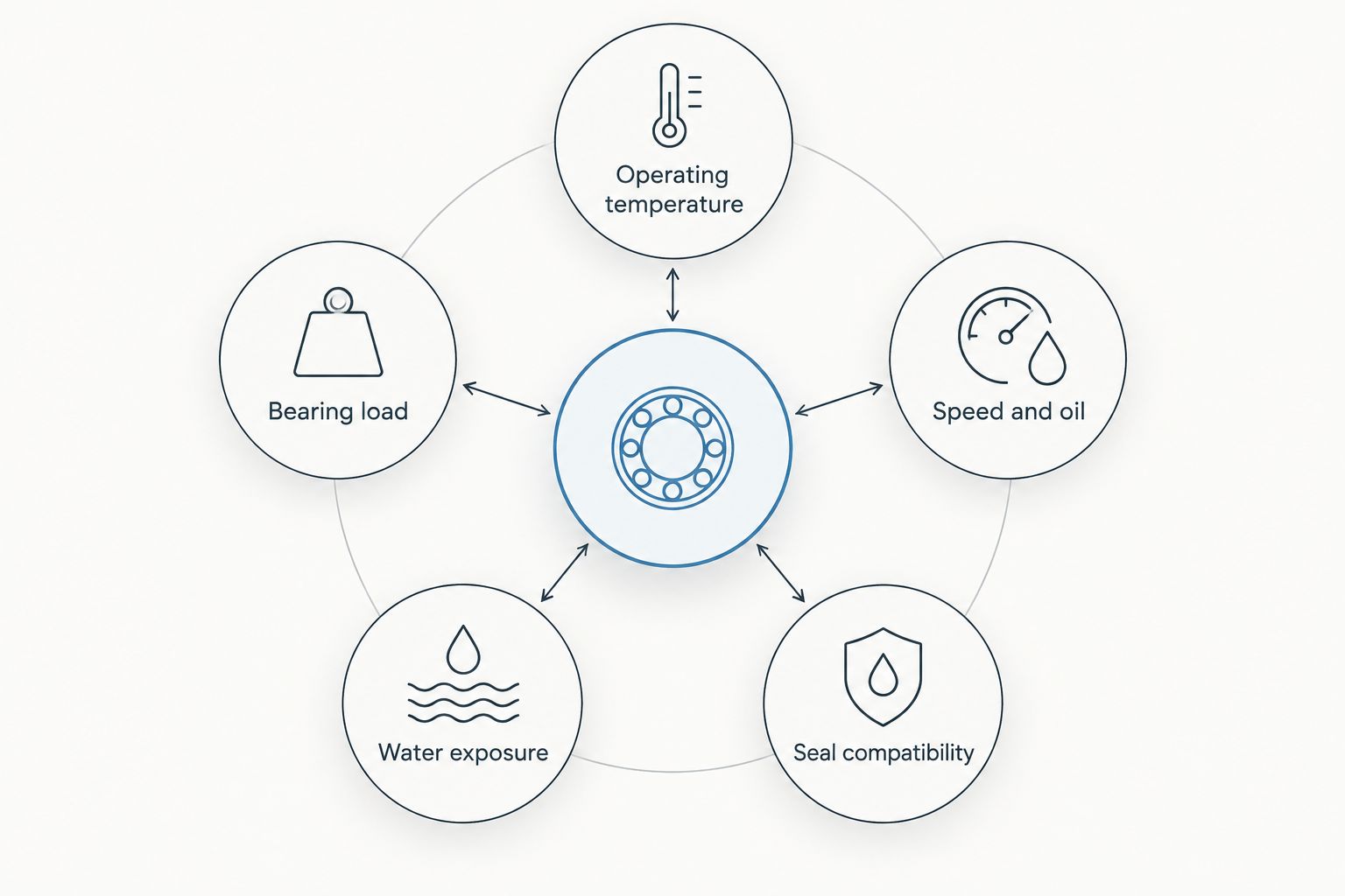 Bearing grease selection criteria: temperature, load, speed, water and seal compatibility