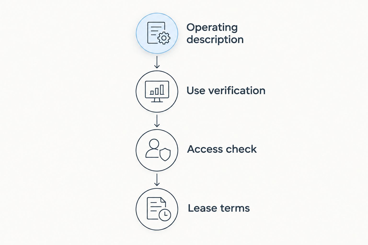 Four checks before offering a contractor yard: operation, use, access, and lease terms.