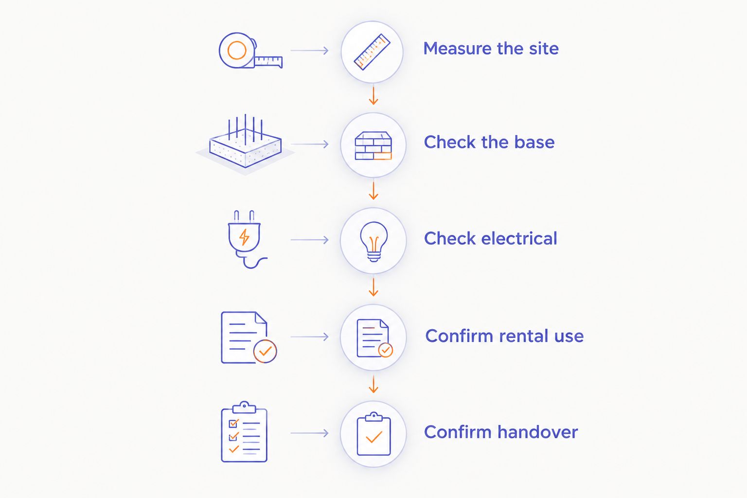 Five checks covering site measurement, base support, electrical requirements, rental use and handover