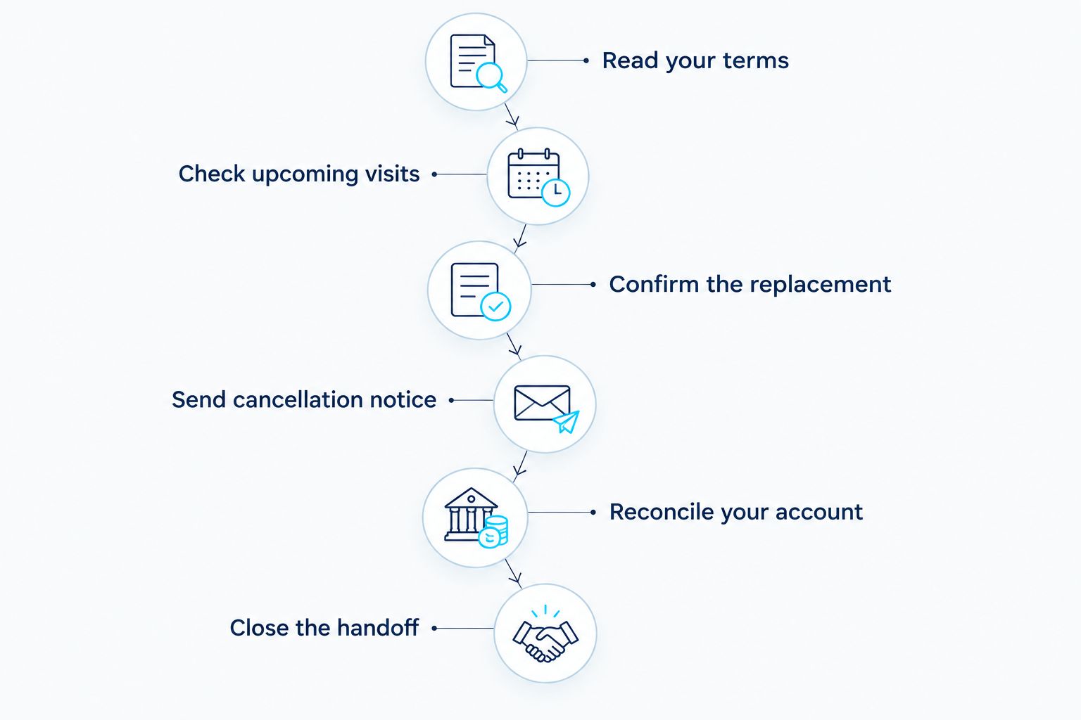 Six steps for ending an existing cleaning arrangement and handing over to a replacement