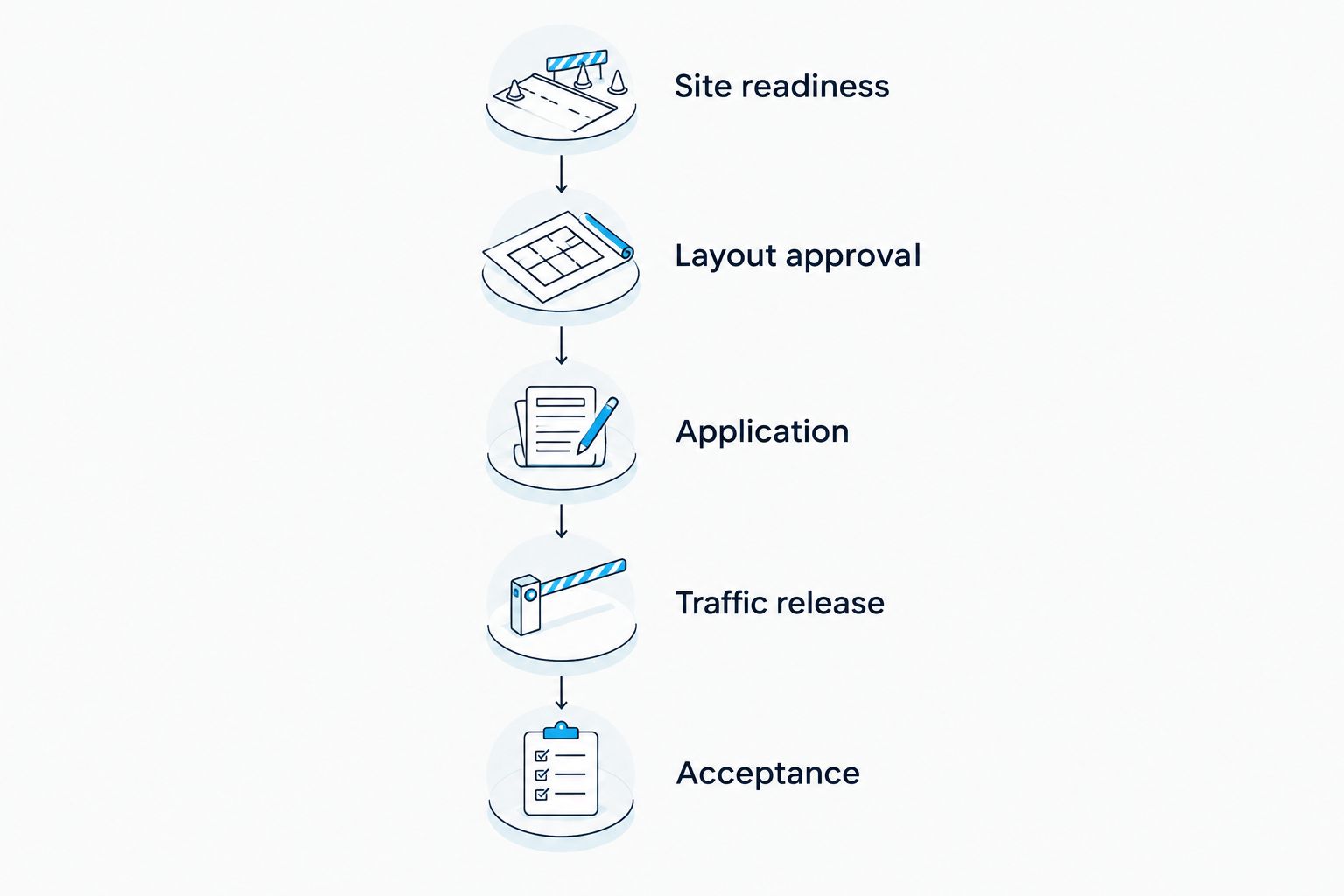 Five scheduling checkpoints from parking lot readiness through final acceptance